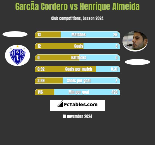 GarcÃ­a Cordero vs Henrique Almeida h2h player stats