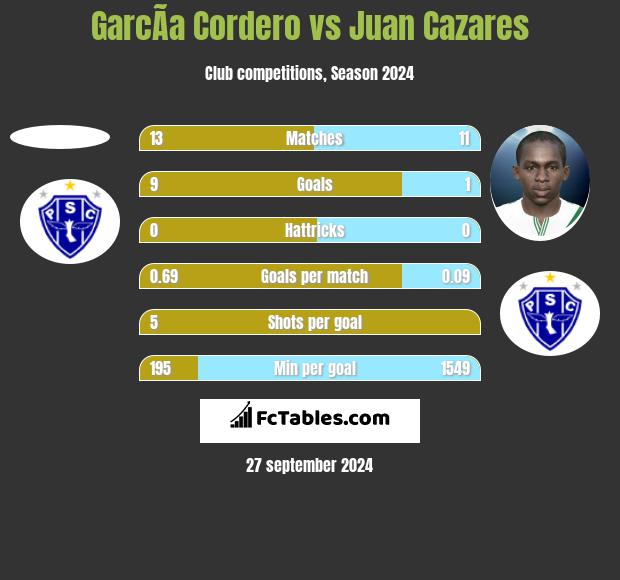 GarcÃ­a Cordero vs Juan Cazares h2h player stats