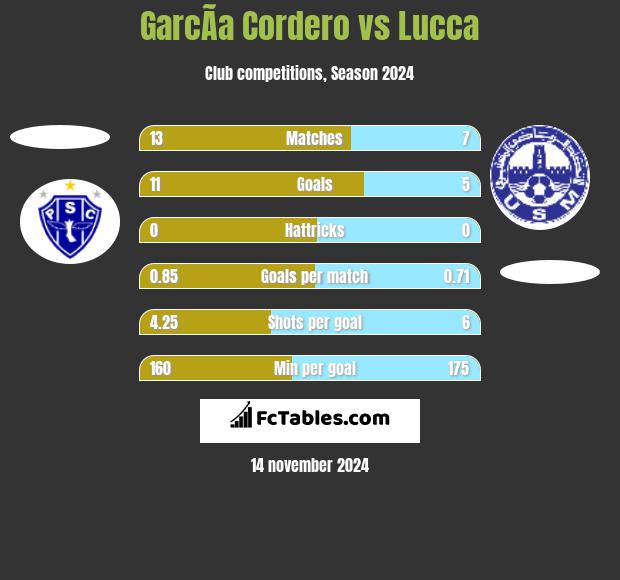 GarcÃ­a Cordero vs Lucca h2h player stats