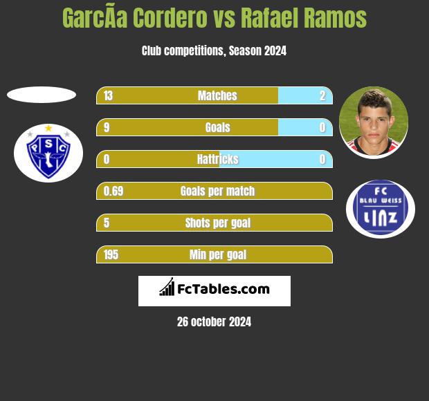 GarcÃ­a Cordero vs Rafael Ramos h2h player stats