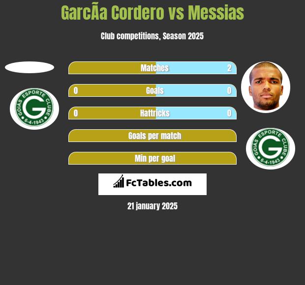 GarcÃ­a Cordero vs Messias h2h player stats