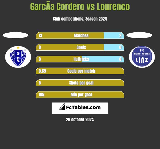 GarcÃ­a Cordero vs Lourenco h2h player stats