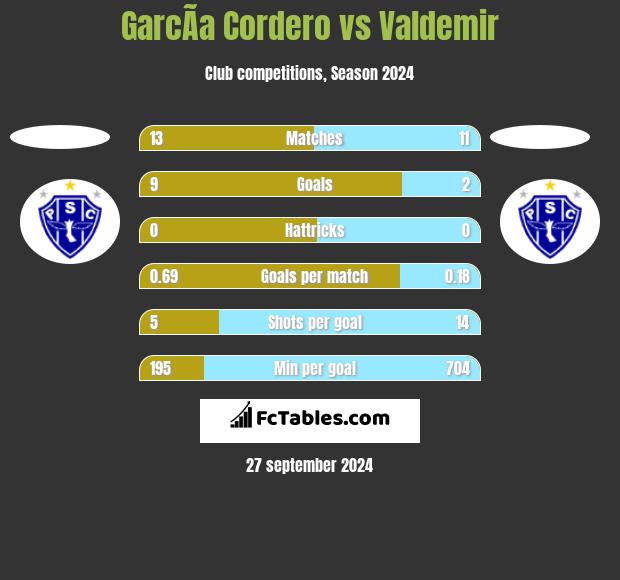 GarcÃ­a Cordero vs Valdemir h2h player stats