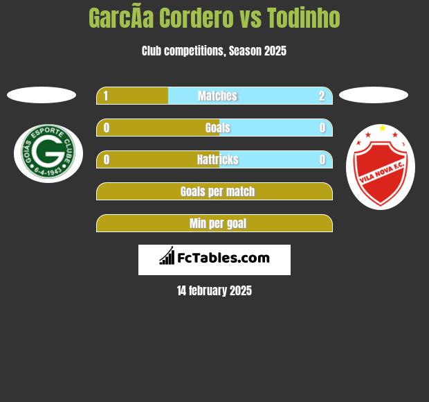 GarcÃ­a Cordero vs Todinho h2h player stats