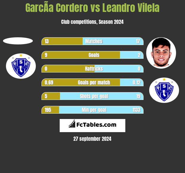 GarcÃ­a Cordero vs Leandro Vilela h2h player stats