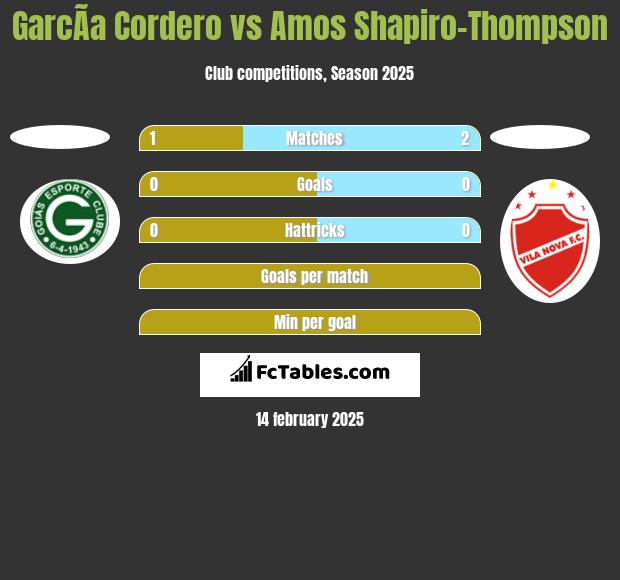 GarcÃ­a Cordero vs Amos Shapiro-Thompson h2h player stats