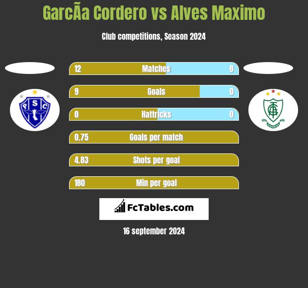 GarcÃ­a Cordero vs Alves Maximo h2h player stats