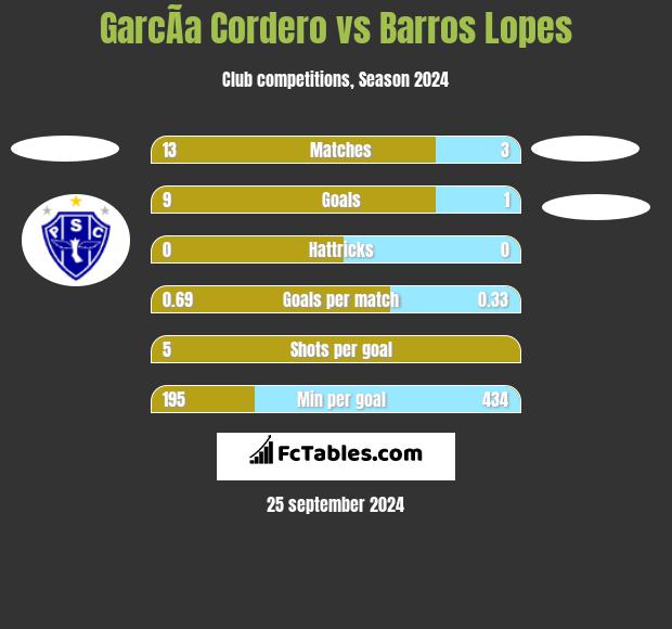 GarcÃ­a Cordero vs Barros Lopes h2h player stats