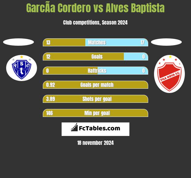 GarcÃ­a Cordero vs Alves Baptista h2h player stats