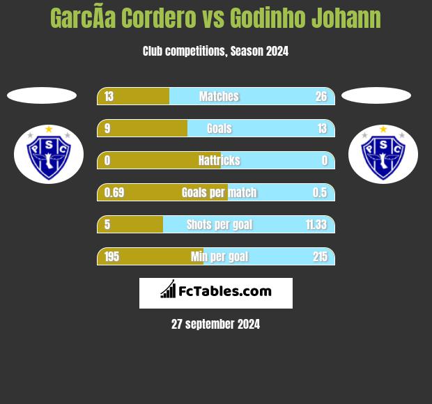 GarcÃ­a Cordero vs Godinho Johann h2h player stats