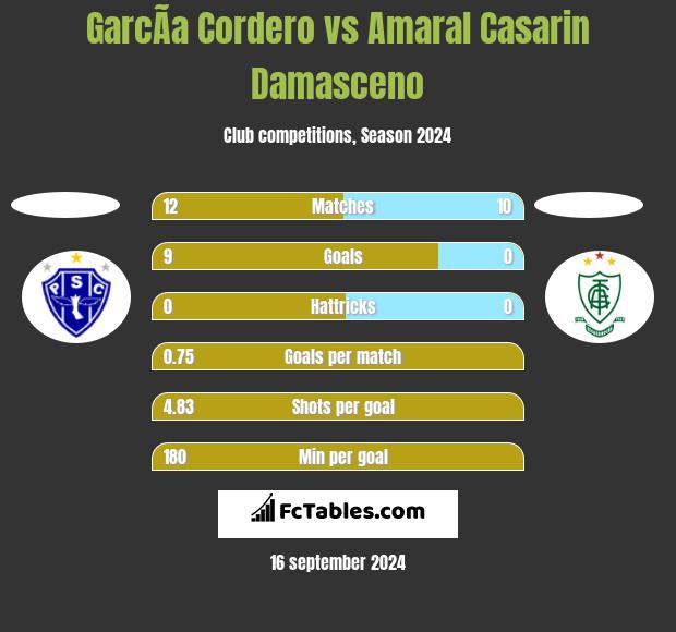 GarcÃ­a Cordero vs Amaral Casarin Damasceno h2h player stats