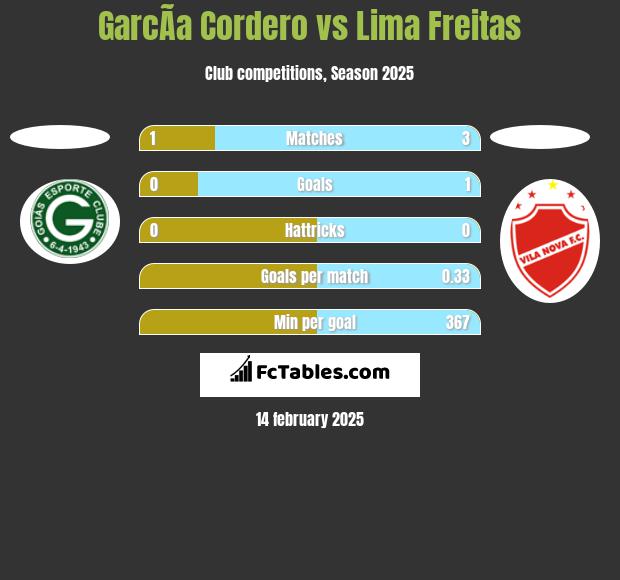 GarcÃ­a Cordero vs Lima Freitas h2h player stats