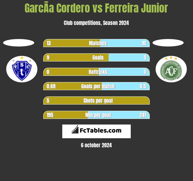 GarcÃ­a Cordero vs Ferreira Junior h2h player stats