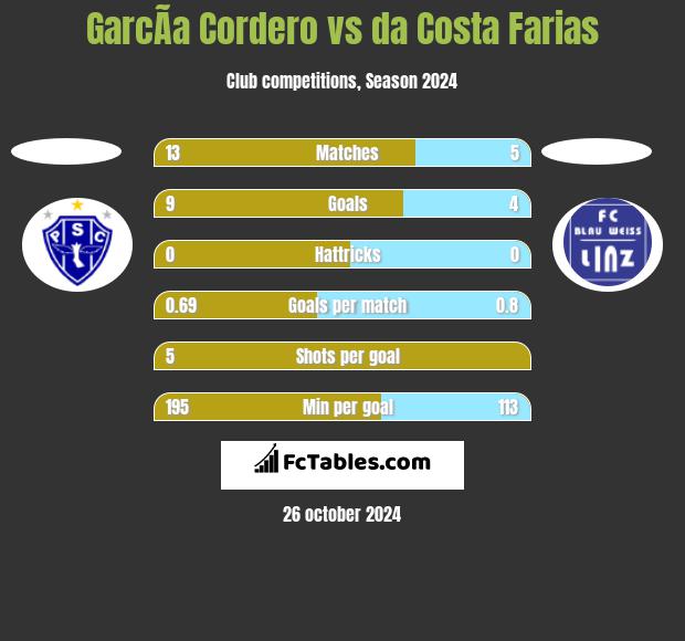 GarcÃ­a Cordero vs da Costa Farias h2h player stats