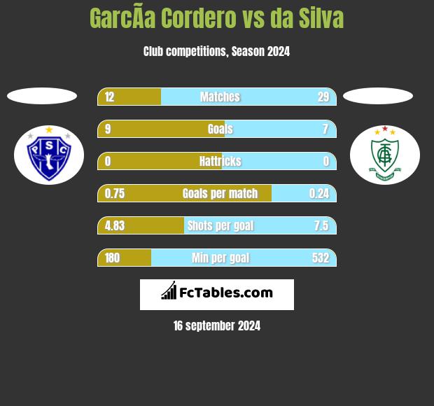 GarcÃ­a Cordero vs da Silva h2h player stats