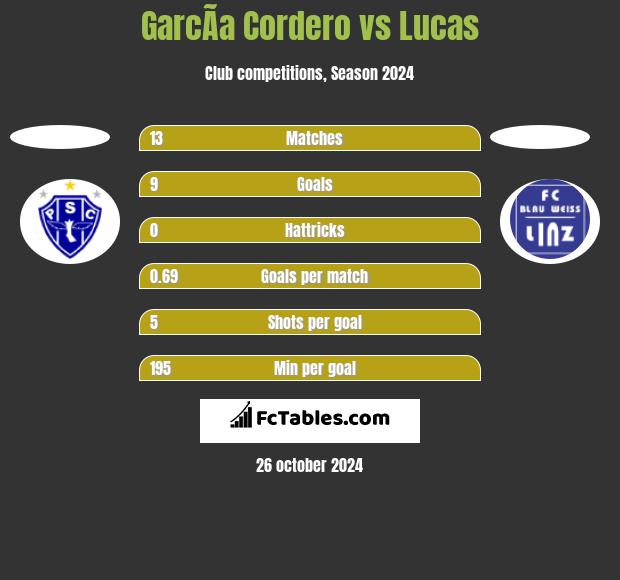 GarcÃ­a Cordero vs Lucas h2h player stats