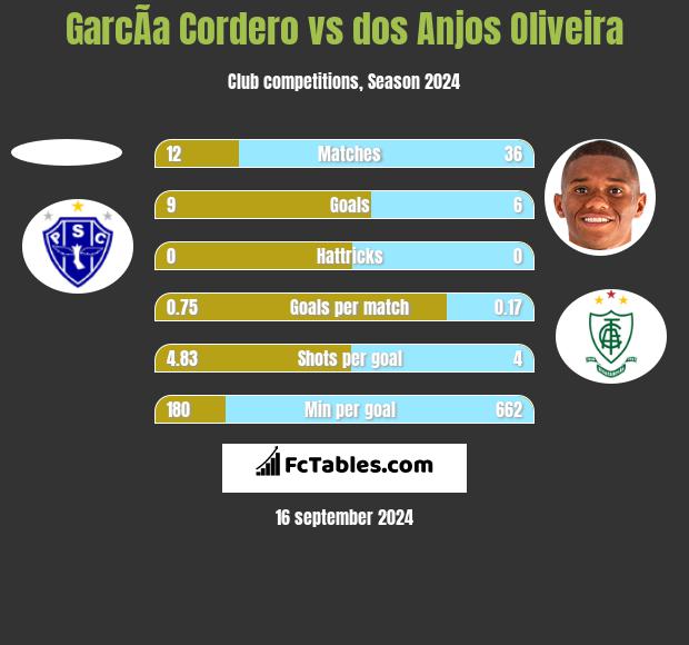 GarcÃ­a Cordero vs dos Anjos Oliveira h2h player stats