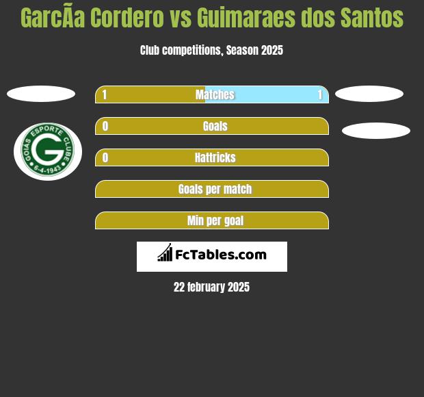 GarcÃ­a Cordero vs Guimaraes dos Santos h2h player stats