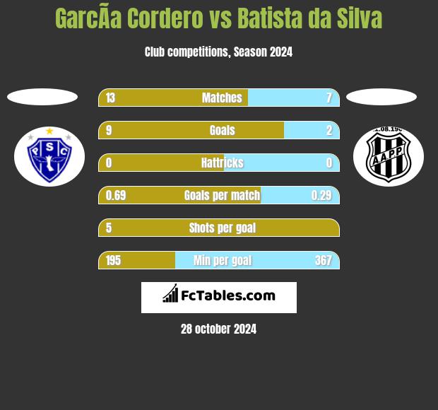 GarcÃ­a Cordero vs Batista da Silva h2h player stats