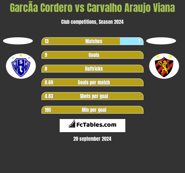 GarcÃ­a Cordero vs Carvalho Araujo Viana h2h player stats