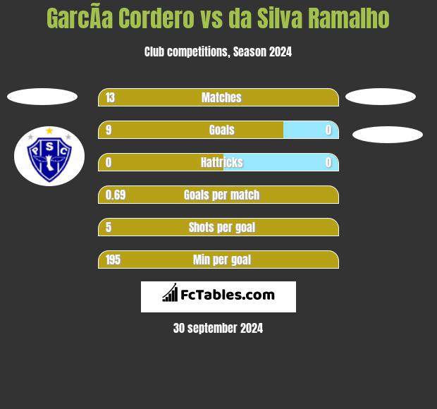 GarcÃ­a Cordero vs da Silva Ramalho h2h player stats