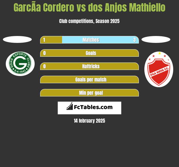 GarcÃ­a Cordero vs dos Anjos Mathiello h2h player stats