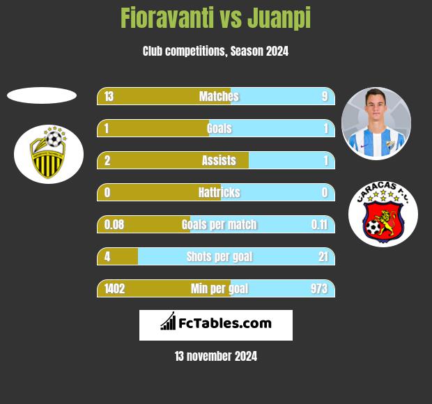 Fioravanti vs Juanpi h2h player stats