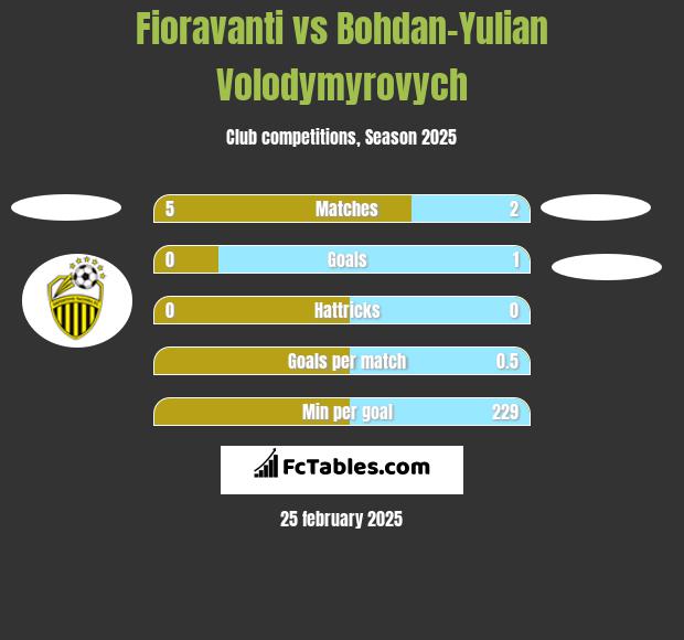 Fioravanti vs Bohdan-Yulian Volodymyrovych h2h player stats