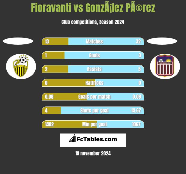 Fioravanti vs GonzÃ¡lez PÃ©rez h2h player stats