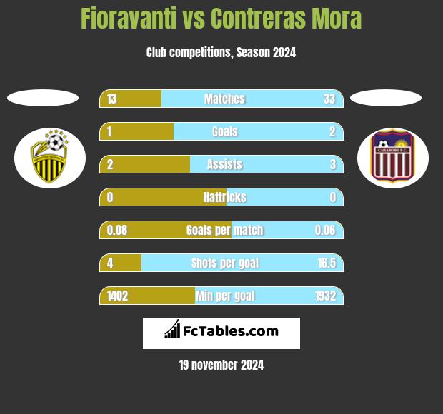 Fioravanti vs Contreras Mora h2h player stats