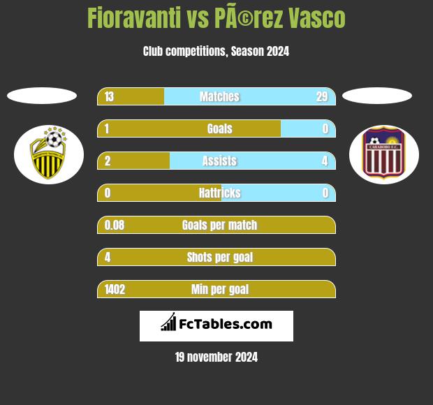 Fioravanti vs PÃ©rez Vasco h2h player stats