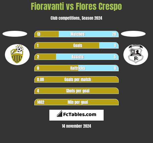 Fioravanti vs Flores Crespo h2h player stats