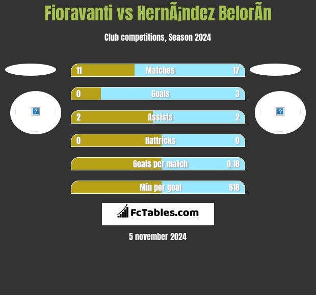 Fioravanti vs HernÃ¡ndez BelorÃ­n h2h player stats