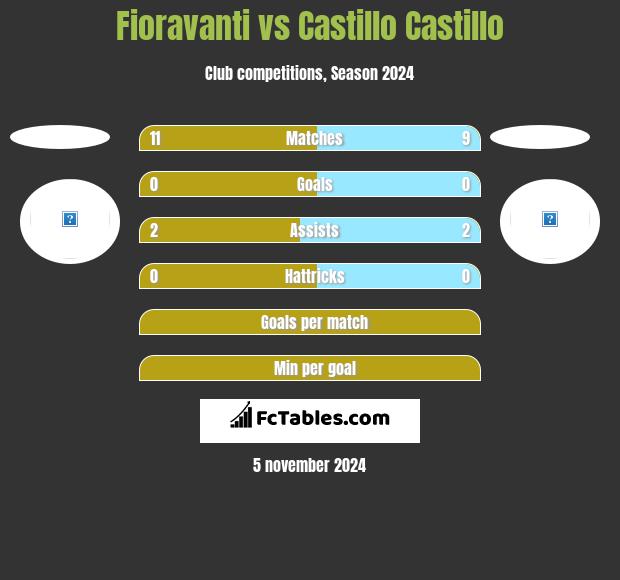 Fioravanti vs Castillo Castillo h2h player stats