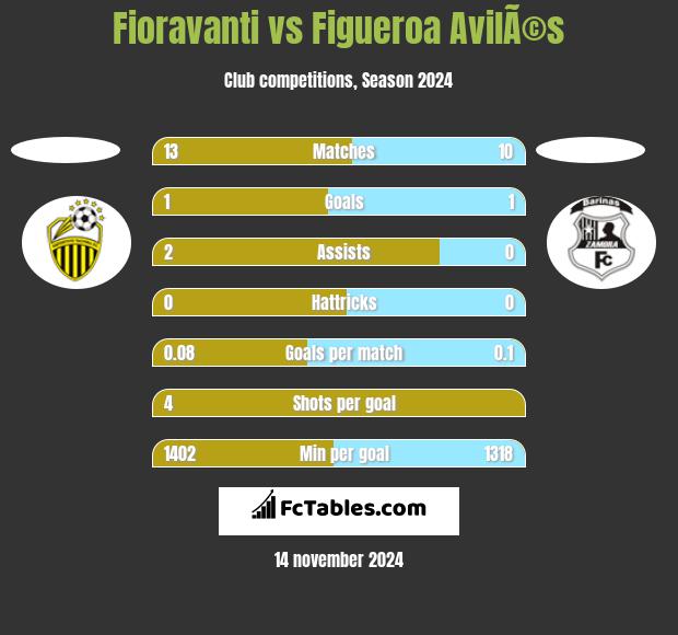 Fioravanti vs Figueroa AvilÃ©s h2h player stats