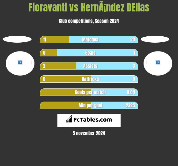 Fioravanti vs HernÃ¡ndez DElias h2h player stats