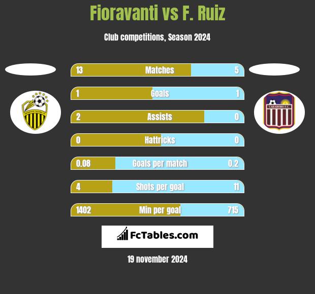 Fioravanti vs F. Ruiz h2h player stats