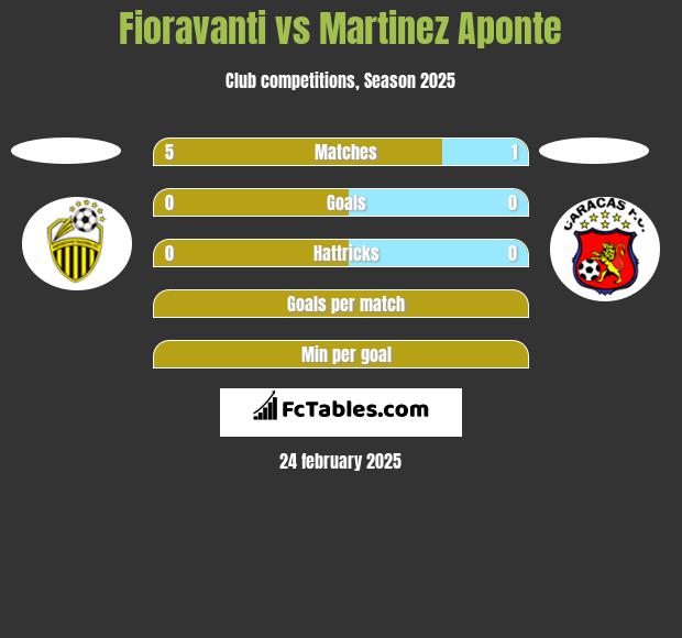 Fioravanti vs Martinez Aponte h2h player stats