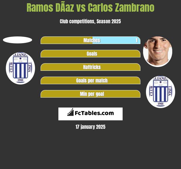 Ramos DÃ­az vs Carlos Zambrano h2h player stats