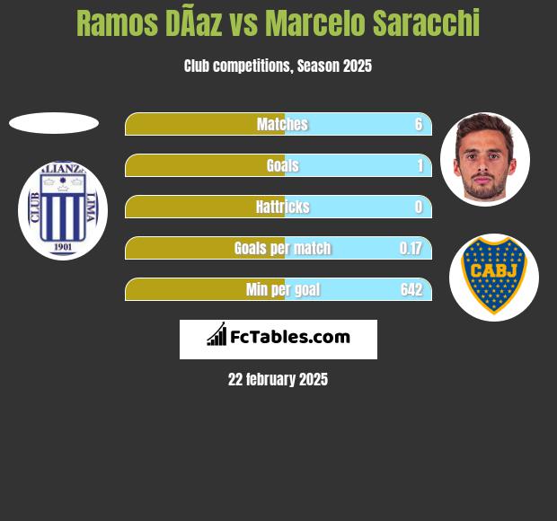 Ramos DÃ­az vs Marcelo Saracchi h2h player stats