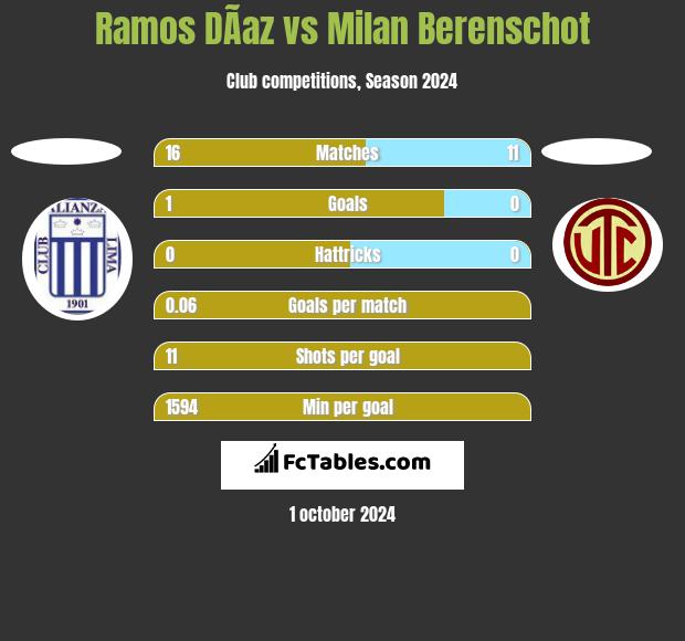 Ramos DÃ­az vs Milan Berenschot h2h player stats