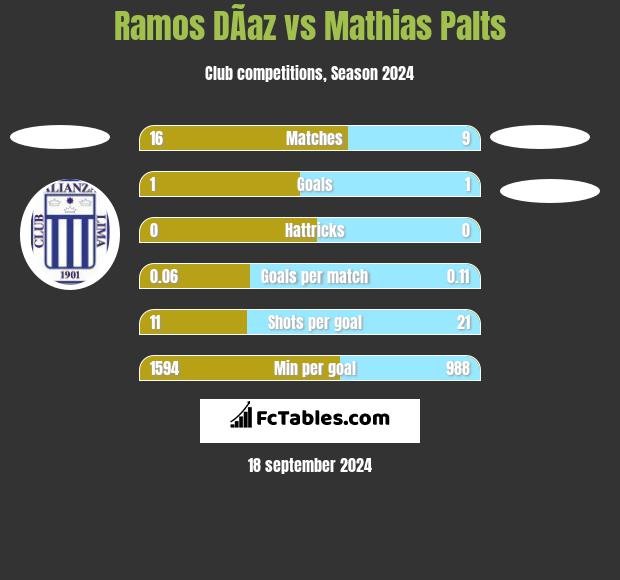 Ramos DÃ­az vs Mathias Palts h2h player stats