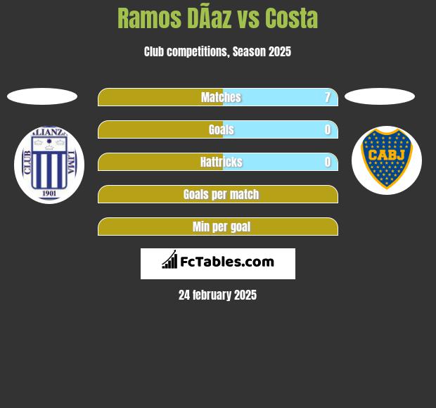 Ramos DÃ­az vs Costa h2h player stats