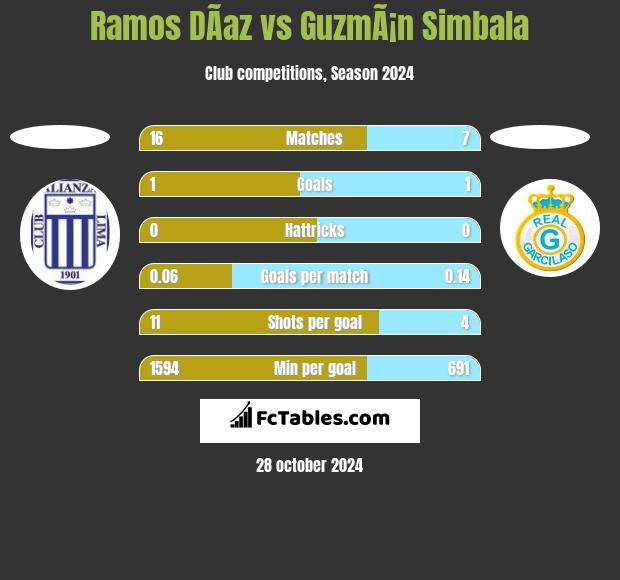 Ramos DÃ­az vs GuzmÃ¡n Simbala h2h player stats