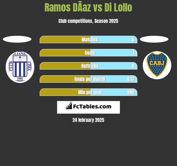 Ramos DÃ­az vs Di Lollo h2h player stats