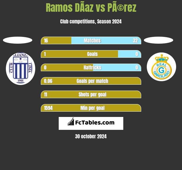 Ramos DÃ­az vs PÃ©rez h2h player stats