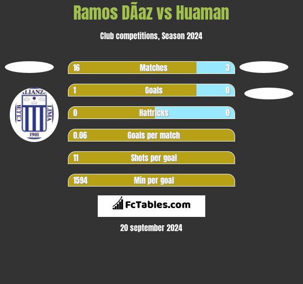 Ramos DÃ­az vs Huaman h2h player stats