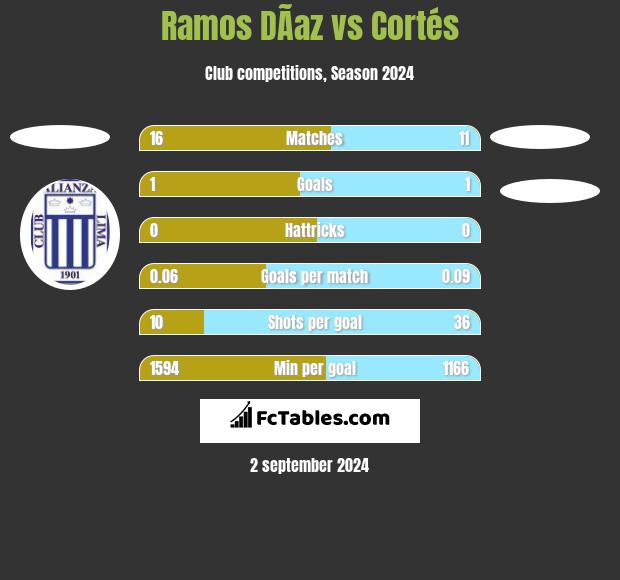 Ramos DÃ­az vs Cortés h2h player stats