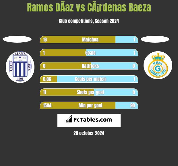 Ramos DÃ­az vs CÃ¡rdenas Baeza h2h player stats