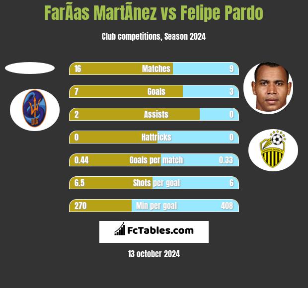 FarÃ­as MartÃ­nez vs Felipe Pardo h2h player stats